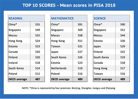 pisa test|pisa test ranking 2020.